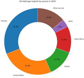 EU total gas imports by source in 2025