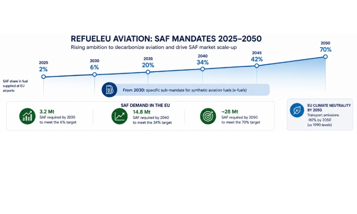 Sustainable Aviation Fuels: From Mandate to Trusted Scale