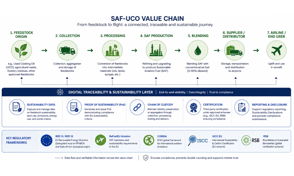 SAF UCO Value chain